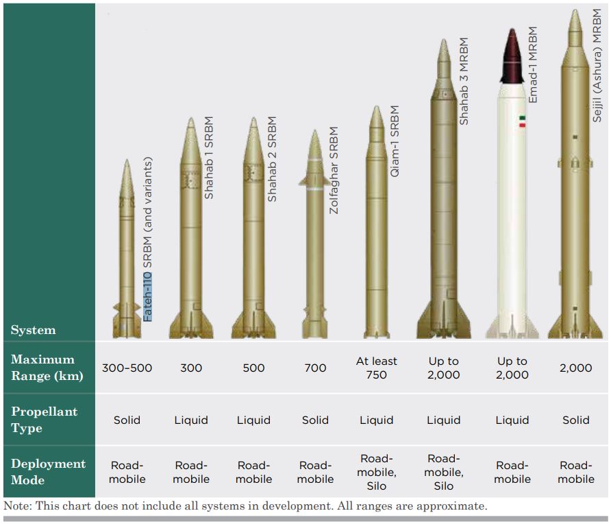 what-missiles-did-iran-use-to-attack-us-bases