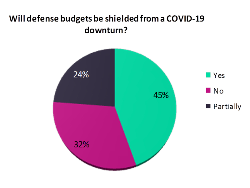Defence budgets COVID-19 downturn