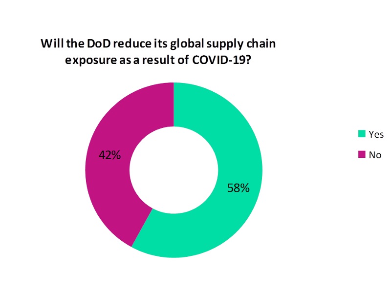 DoD global supply chain-COVID-19
