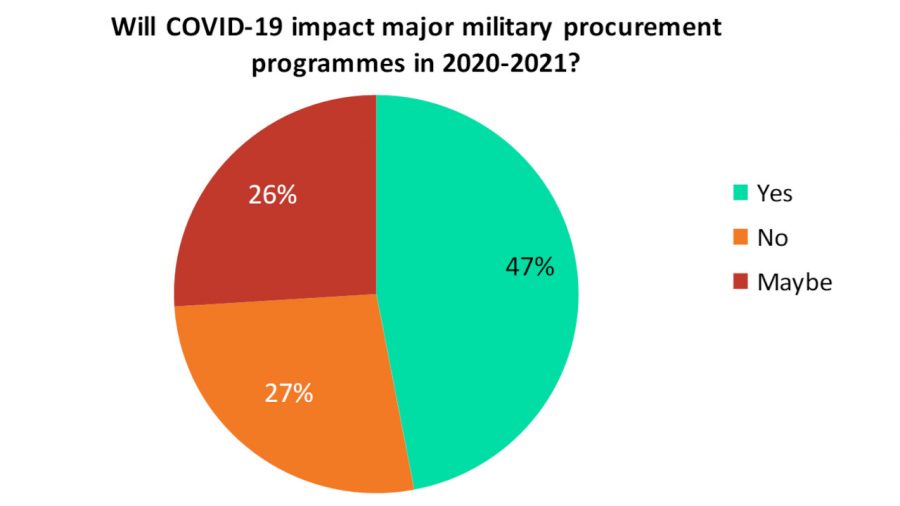 Military procurement programmes