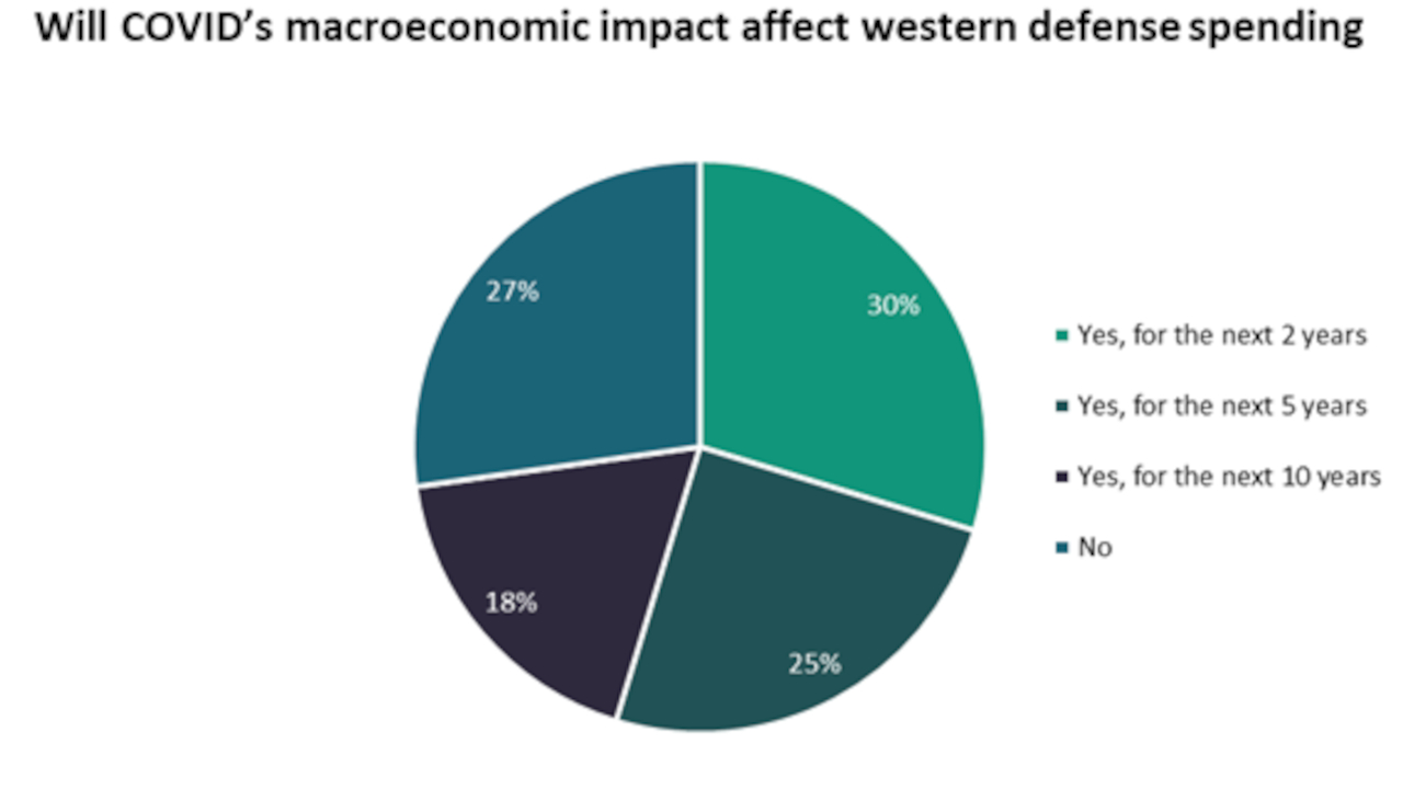Covid-19 impact on western defence spending
