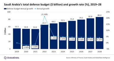 Vision 2030 to propel Saudi defence budget with a 4.5% CAGR by 2028 ...