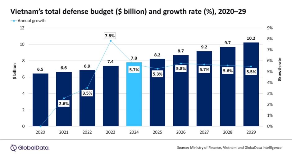 Vietnam ramps up defence spending - Army Technology