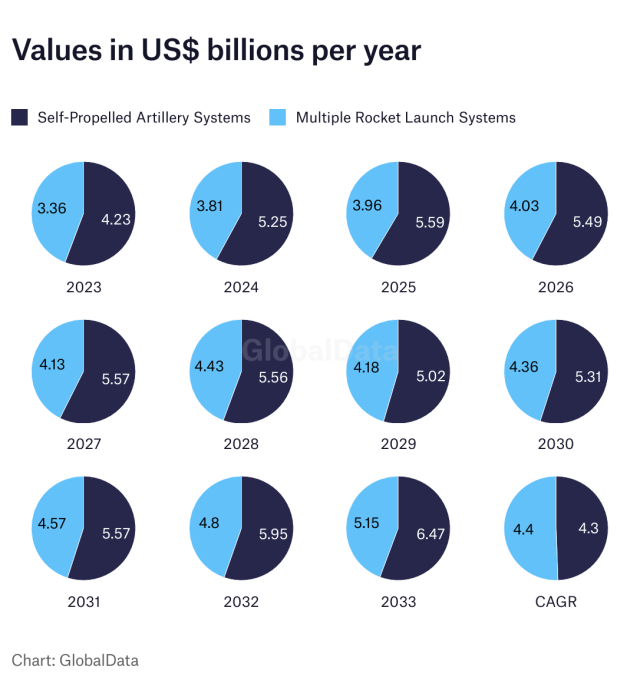 In data: self-propelled platforms leading global artillery demand ...