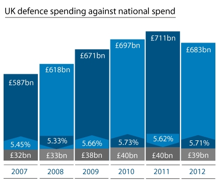 Infographic Defence Spend